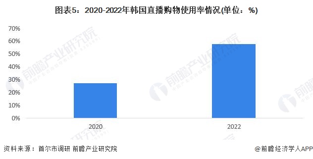 图表5：2020-2022年韩国直播购物使用率情况(单位：%)