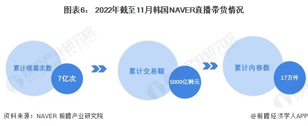 图表6： 2022年截至11月韩国NAVER直播带货情况