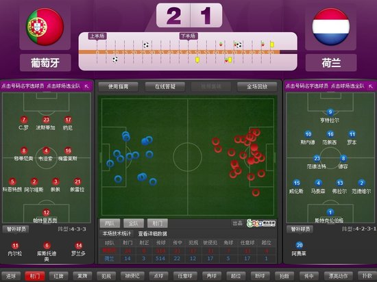 欧洲杯-葡萄牙2-1逆转淘汰荷兰 C罗梅开二度 